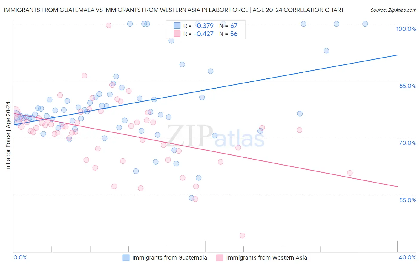 Immigrants from Guatemala vs Immigrants from Western Asia In Labor Force | Age 20-24