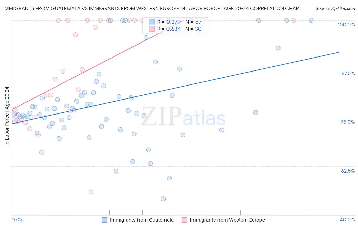 Immigrants from Guatemala vs Immigrants from Western Europe In Labor Force | Age 20-24