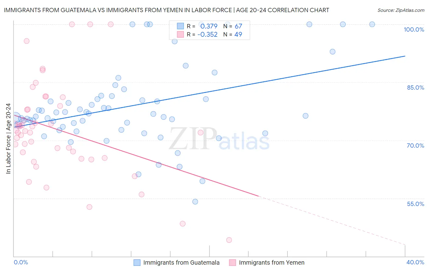 Immigrants from Guatemala vs Immigrants from Yemen In Labor Force | Age 20-24