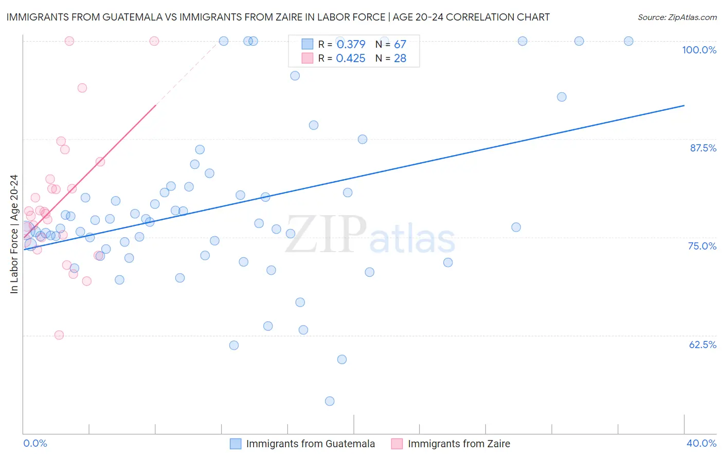 Immigrants from Guatemala vs Immigrants from Zaire In Labor Force | Age 20-24