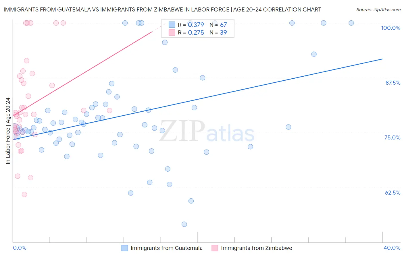 Immigrants from Guatemala vs Immigrants from Zimbabwe In Labor Force | Age 20-24