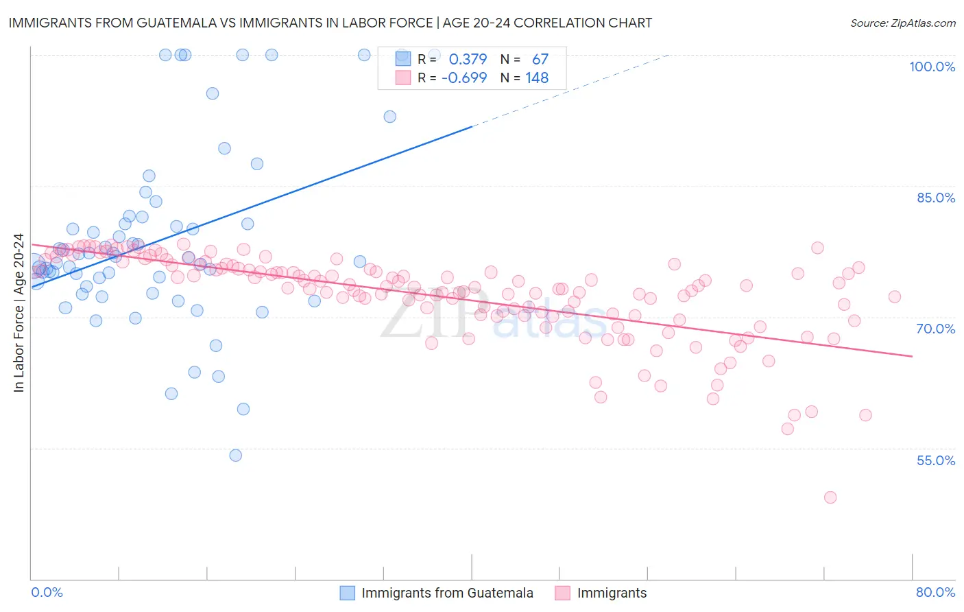Immigrants from Guatemala vs Immigrants In Labor Force | Age 20-24