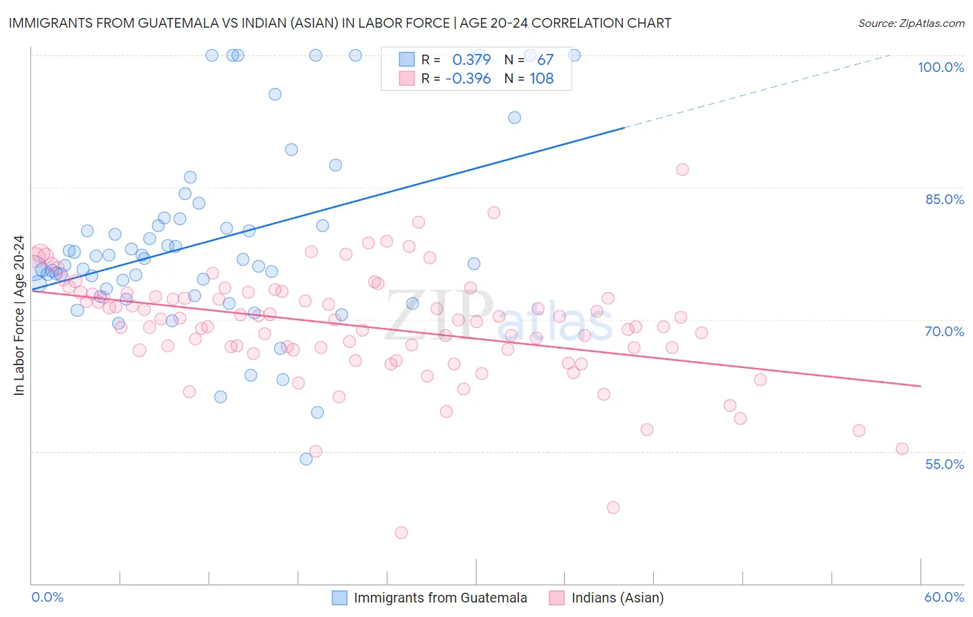 Immigrants from Guatemala vs Indian (Asian) In Labor Force | Age 20-24