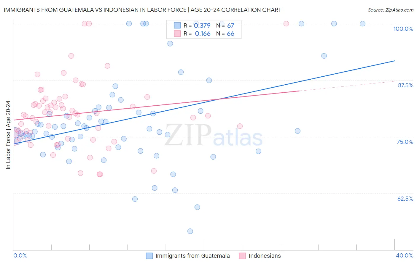 Immigrants from Guatemala vs Indonesian In Labor Force | Age 20-24