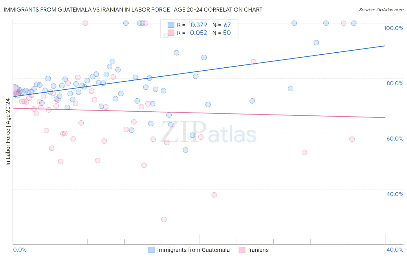 Immigrants from Guatemala vs Iranian In Labor Force | Age 20-24
