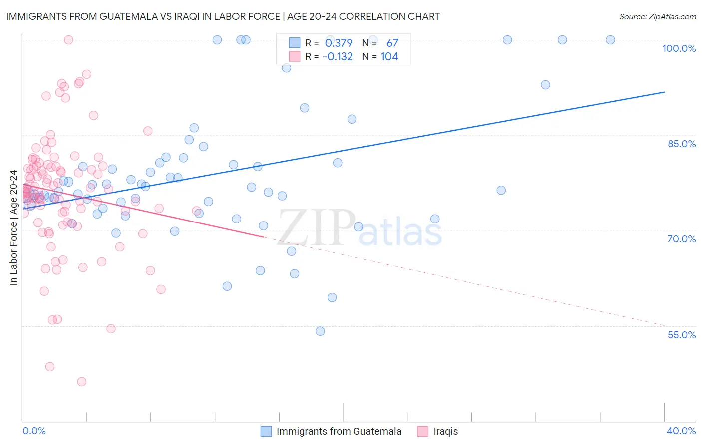 Immigrants from Guatemala vs Iraqi In Labor Force | Age 20-24