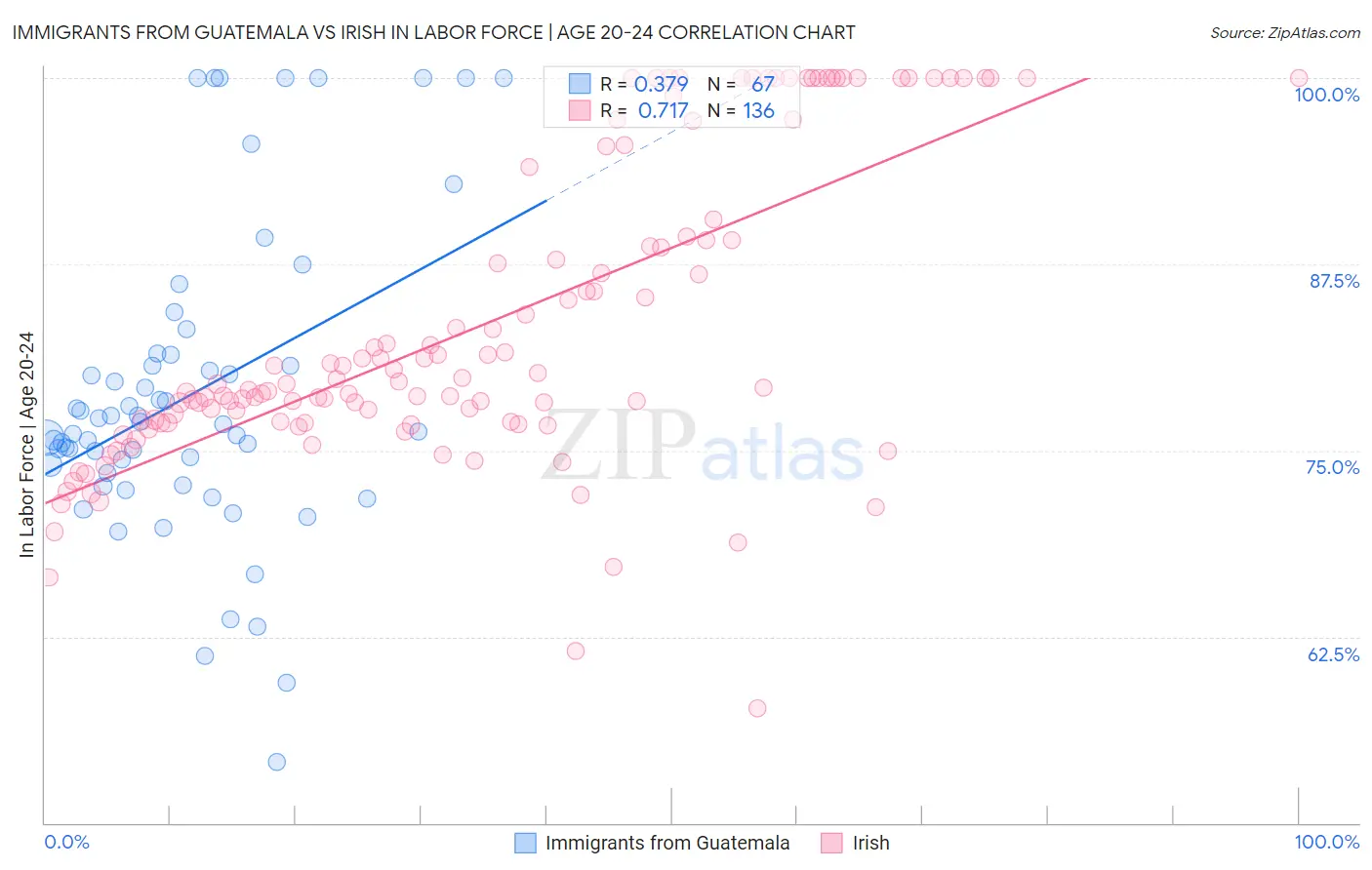Immigrants from Guatemala vs Irish In Labor Force | Age 20-24