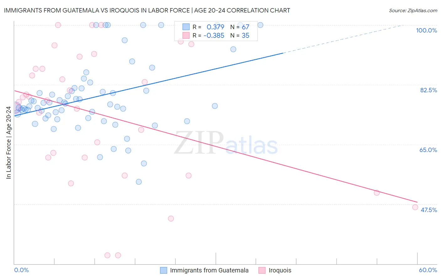 Immigrants from Guatemala vs Iroquois In Labor Force | Age 20-24