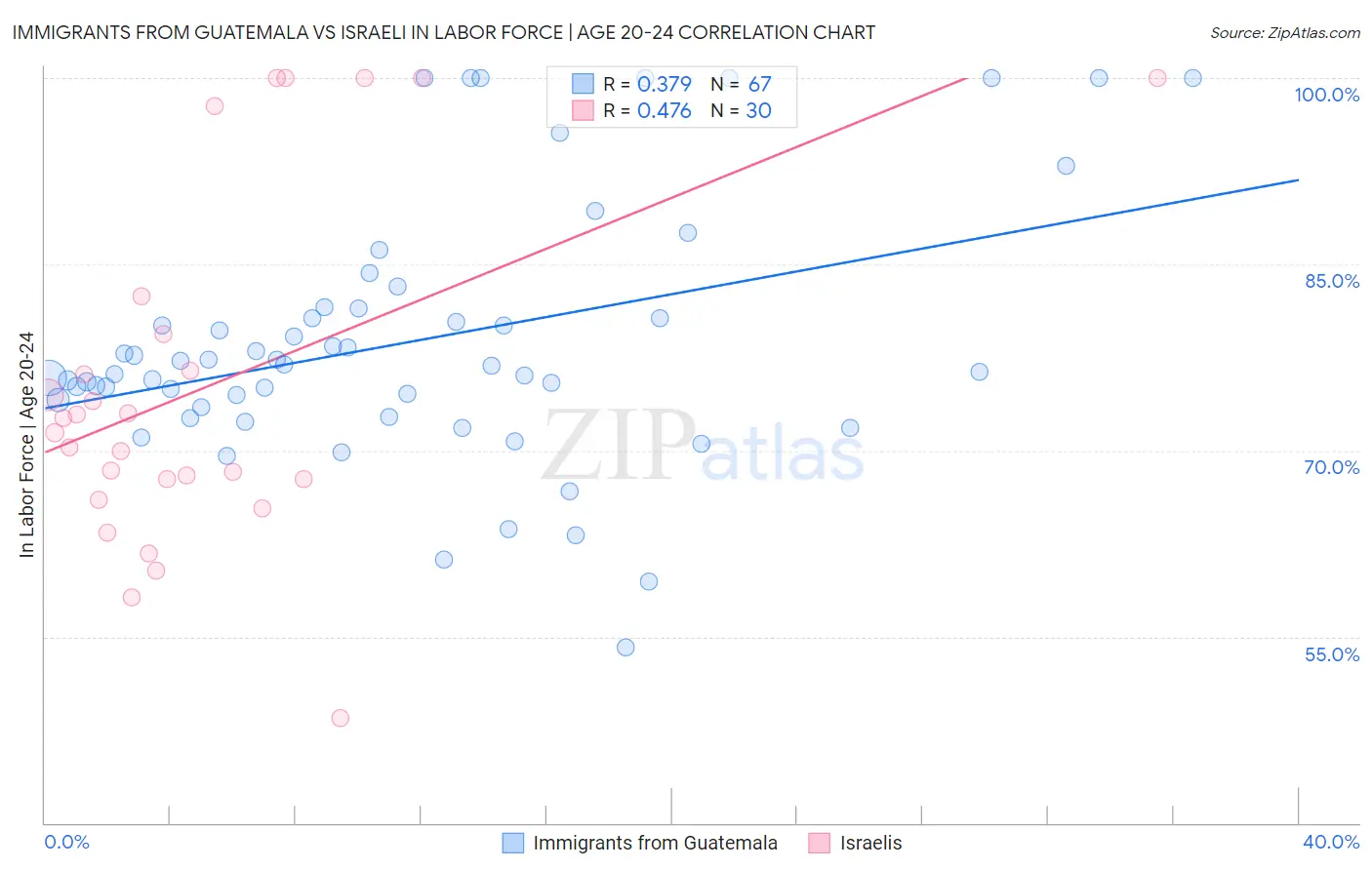 Immigrants from Guatemala vs Israeli In Labor Force | Age 20-24