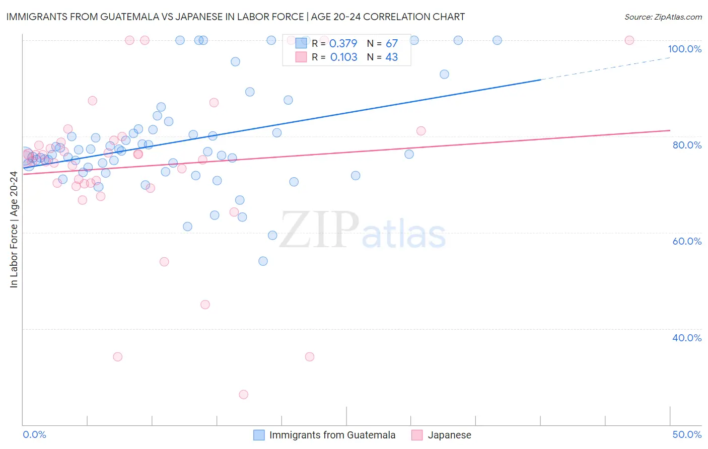 Immigrants from Guatemala vs Japanese In Labor Force | Age 20-24