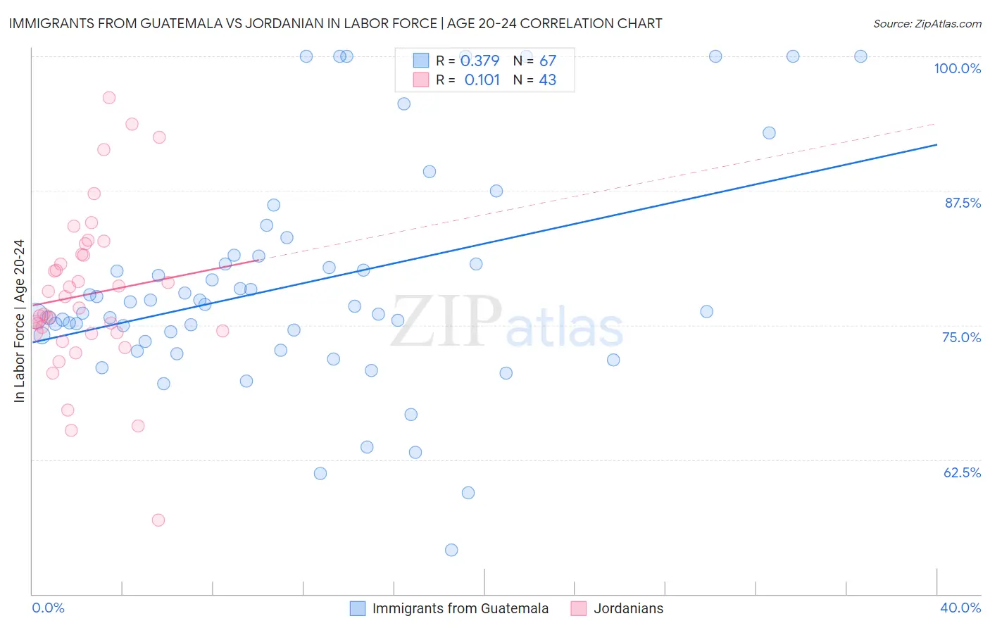 Immigrants from Guatemala vs Jordanian In Labor Force | Age 20-24