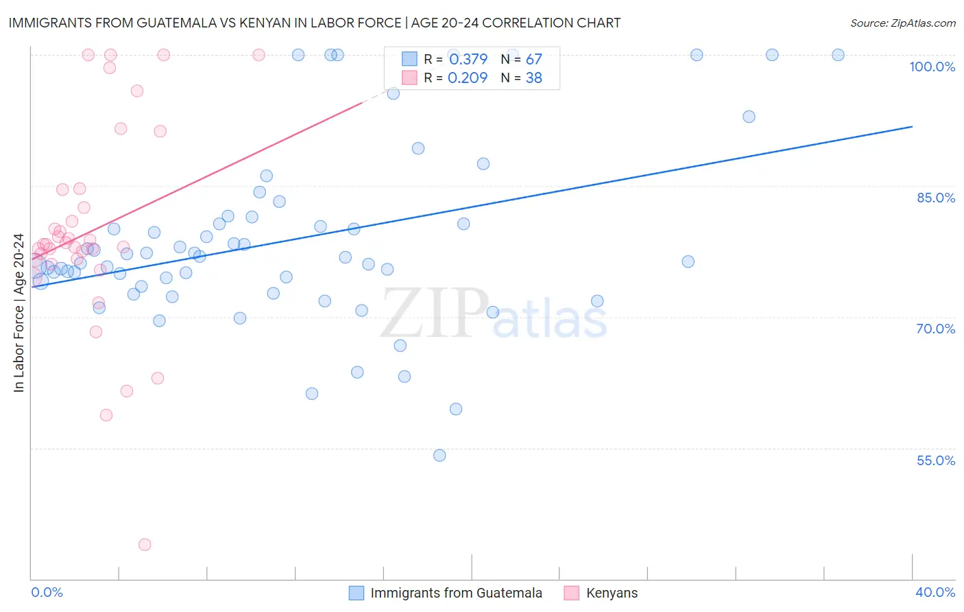 Immigrants from Guatemala vs Kenyan In Labor Force | Age 20-24