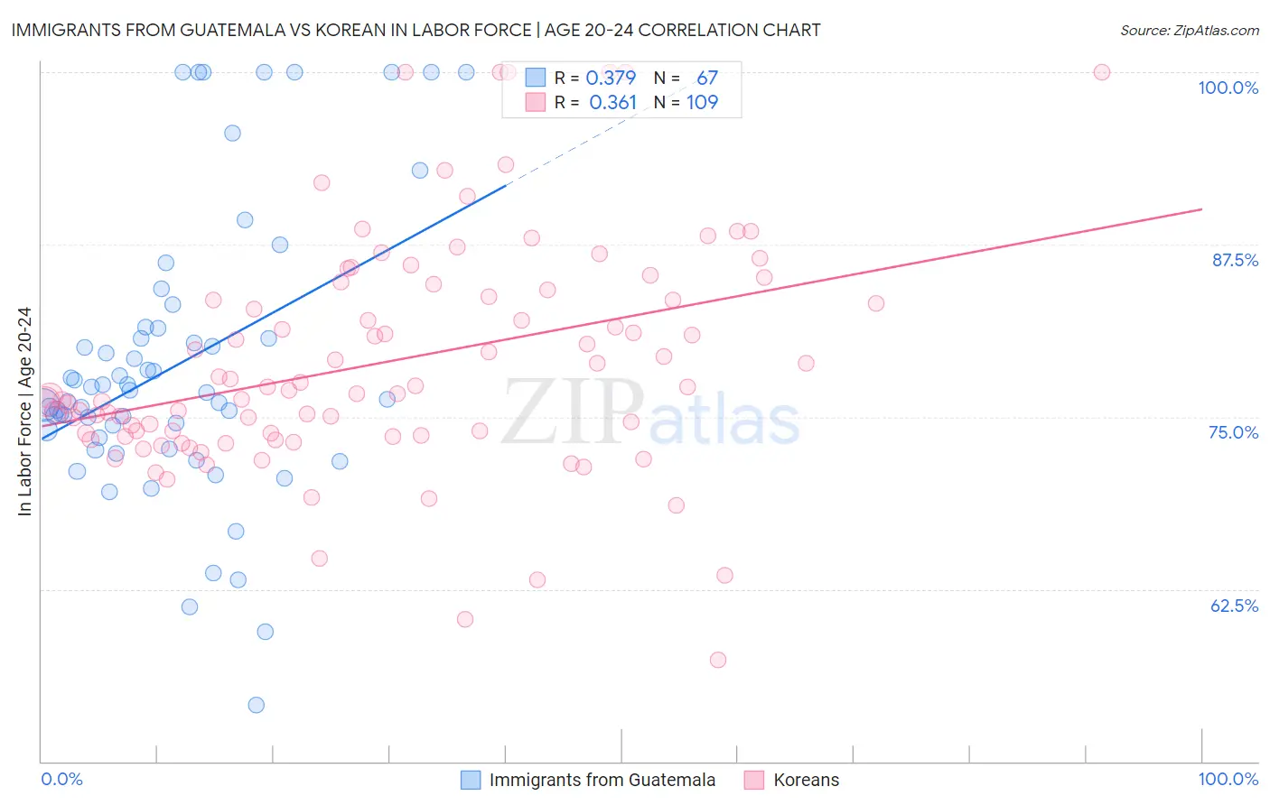 Immigrants from Guatemala vs Korean In Labor Force | Age 20-24