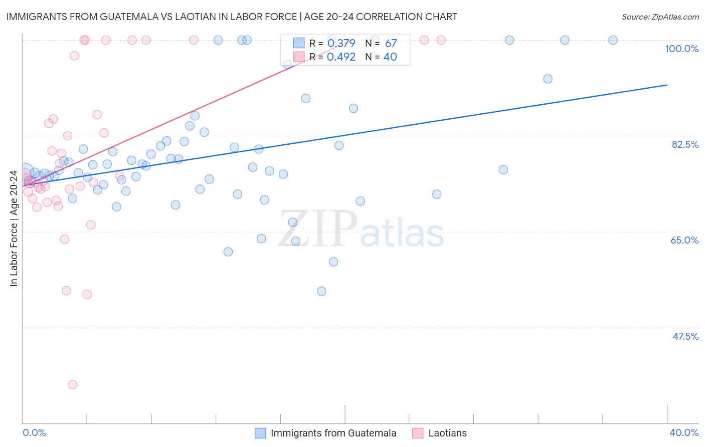 Immigrants from Guatemala vs Laotian In Labor Force | Age 20-24