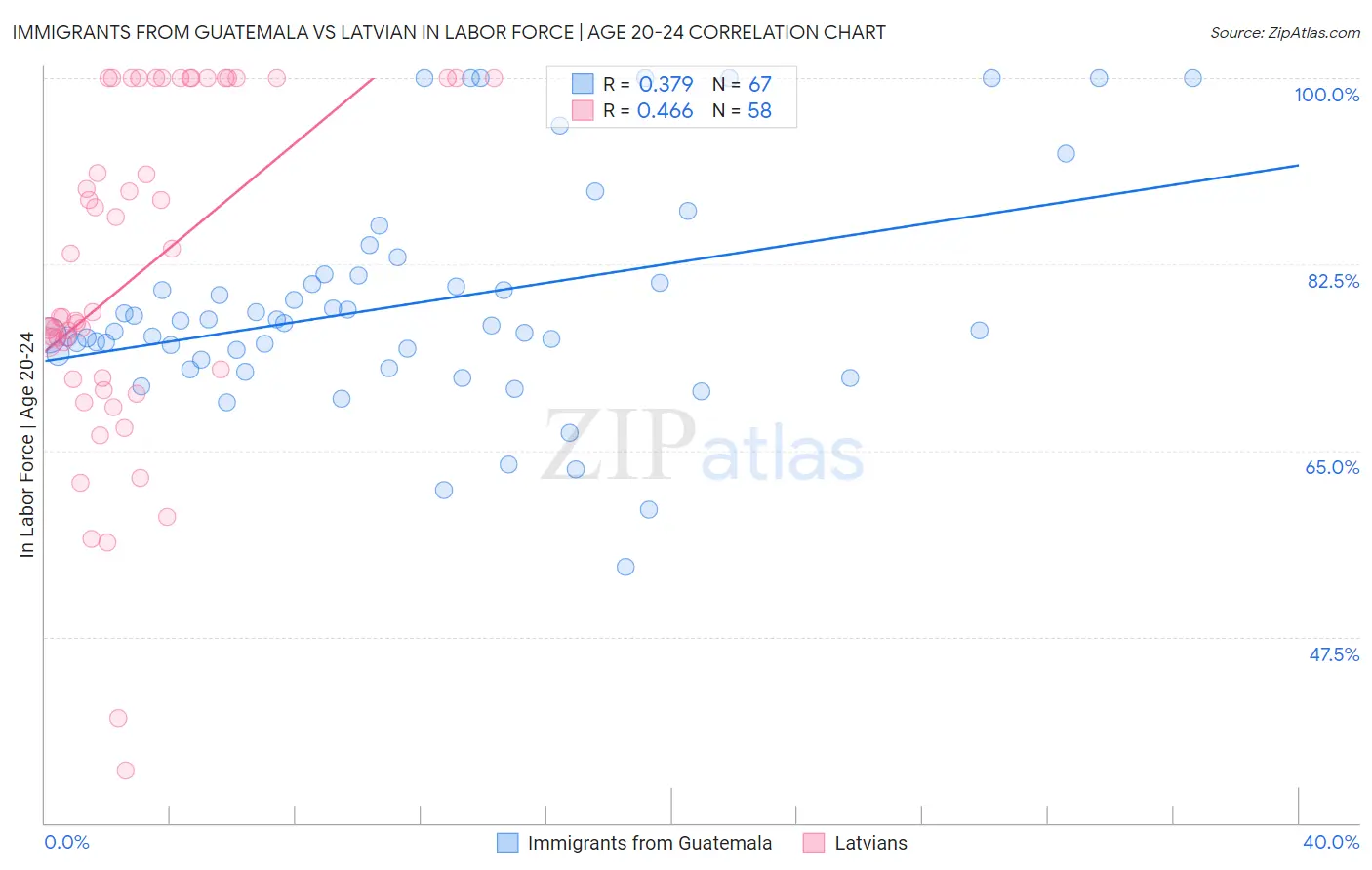 Immigrants from Guatemala vs Latvian In Labor Force | Age 20-24