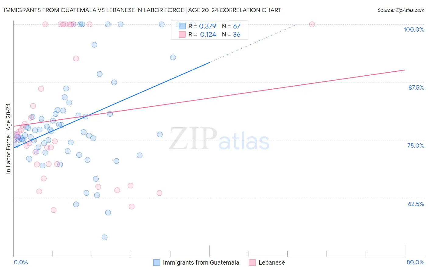 Immigrants from Guatemala vs Lebanese In Labor Force | Age 20-24