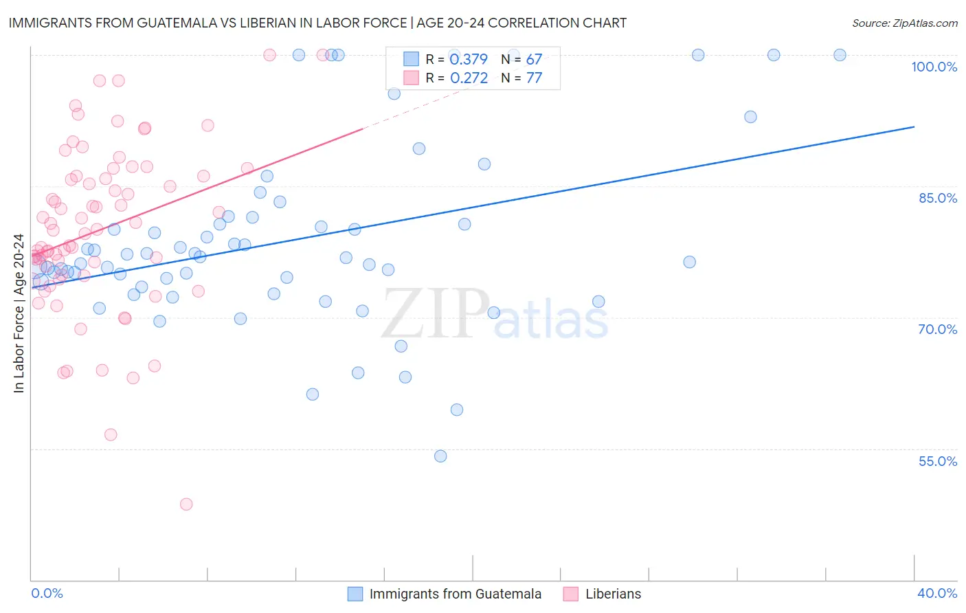 Immigrants from Guatemala vs Liberian In Labor Force | Age 20-24