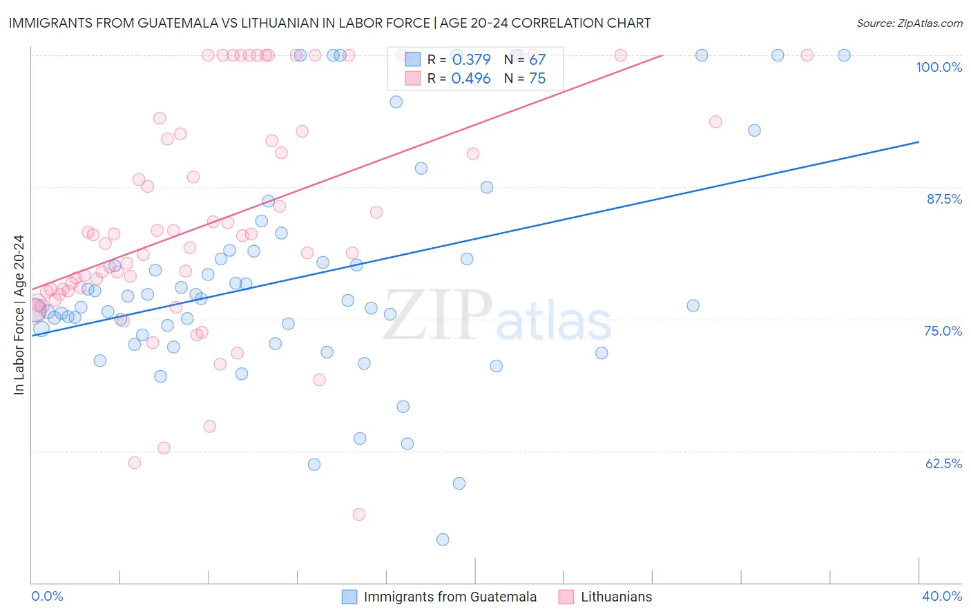 Immigrants from Guatemala vs Lithuanian In Labor Force | Age 20-24