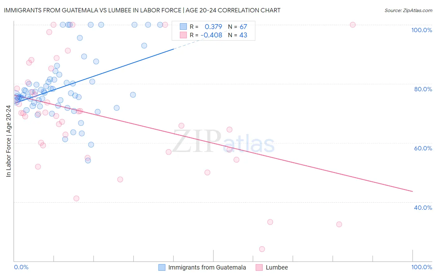 Immigrants from Guatemala vs Lumbee In Labor Force | Age 20-24
