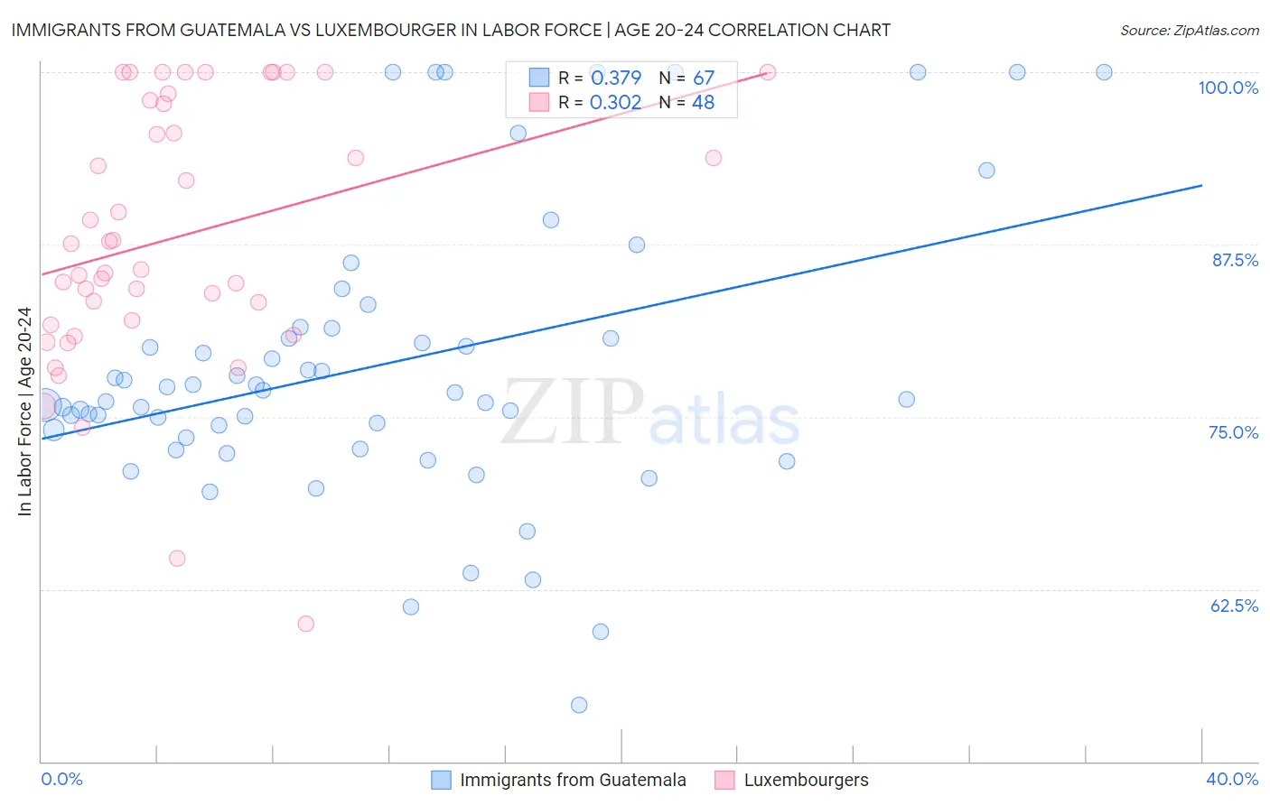 Immigrants from Guatemala vs Luxembourger In Labor Force | Age 20-24