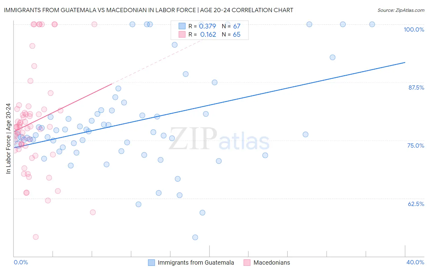 Immigrants from Guatemala vs Macedonian In Labor Force | Age 20-24