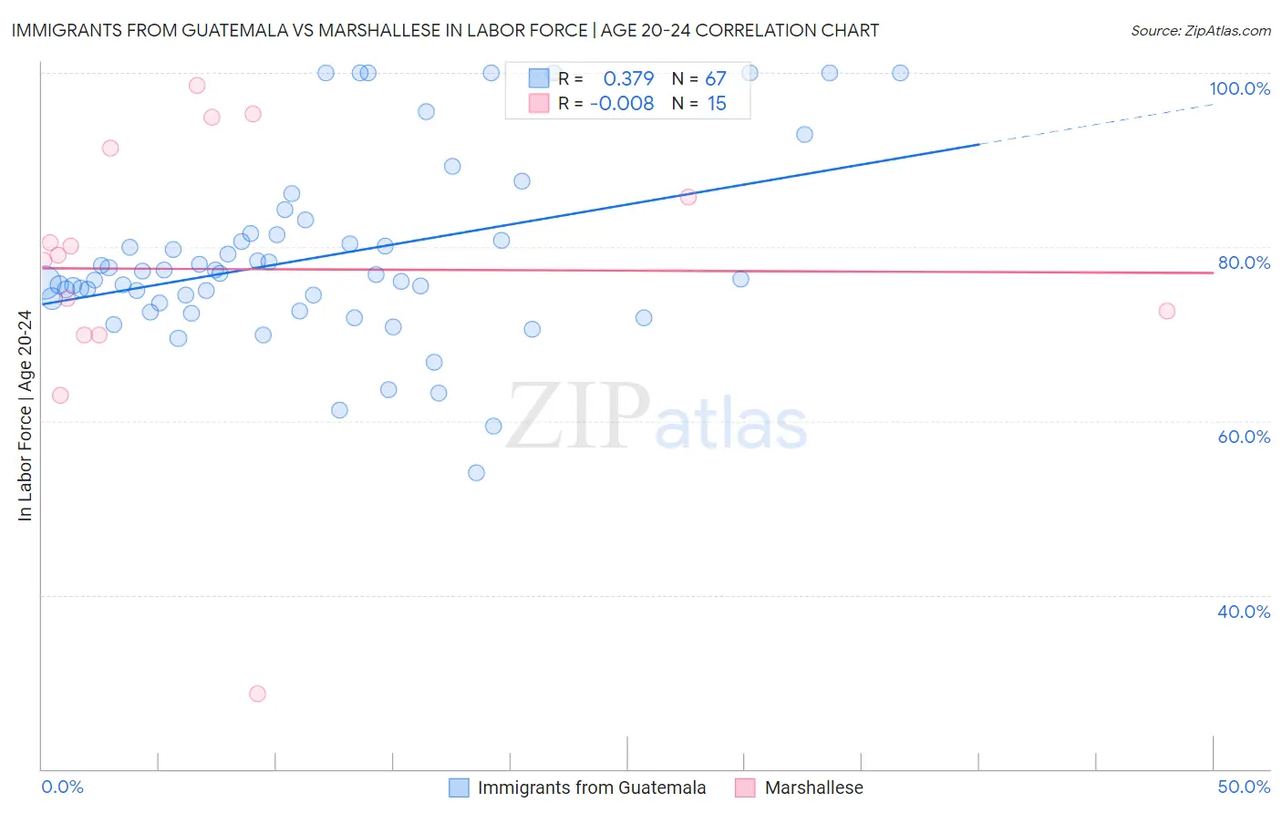 Immigrants from Guatemala vs Marshallese In Labor Force | Age 20-24