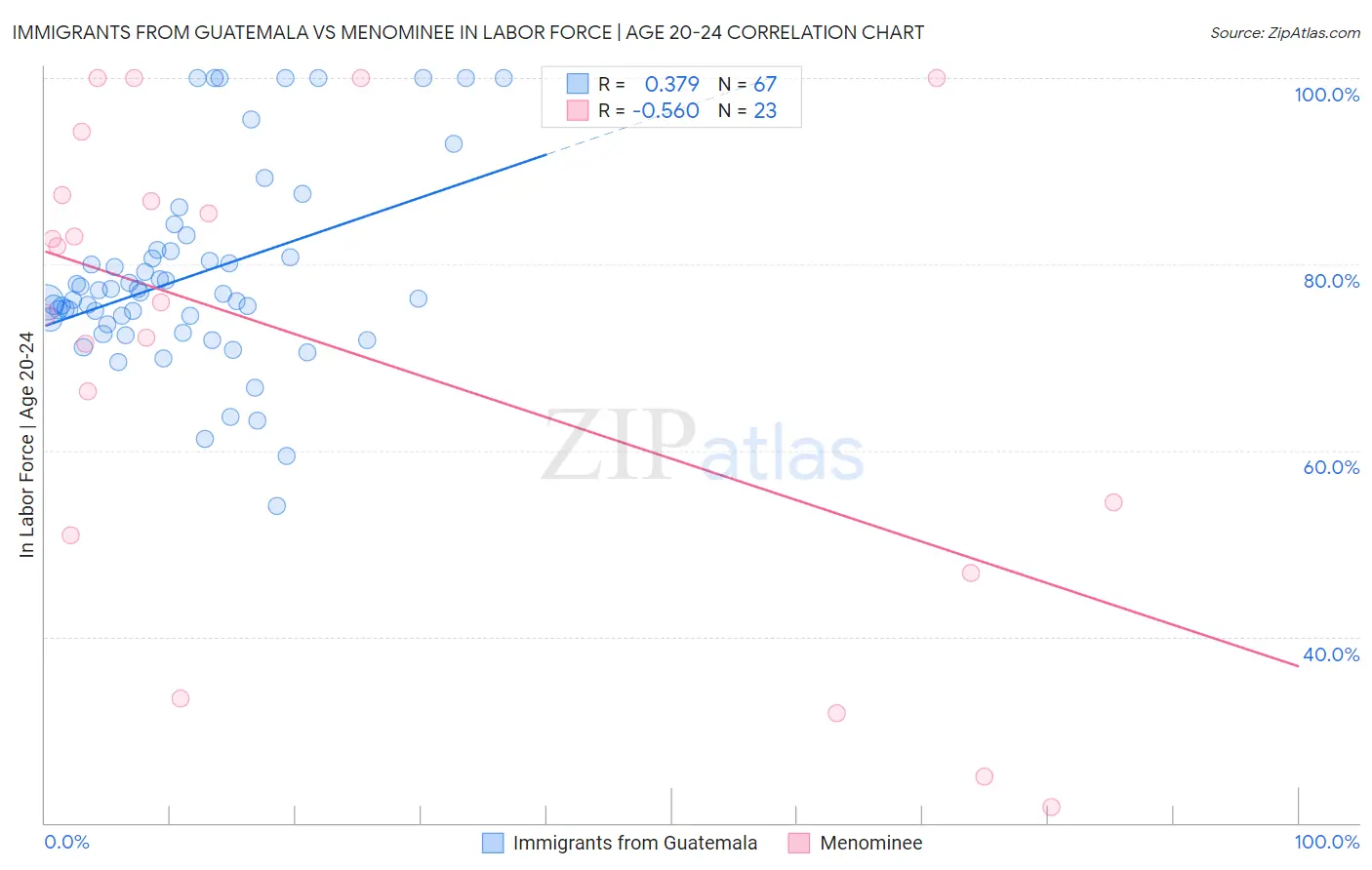 Immigrants from Guatemala vs Menominee In Labor Force | Age 20-24