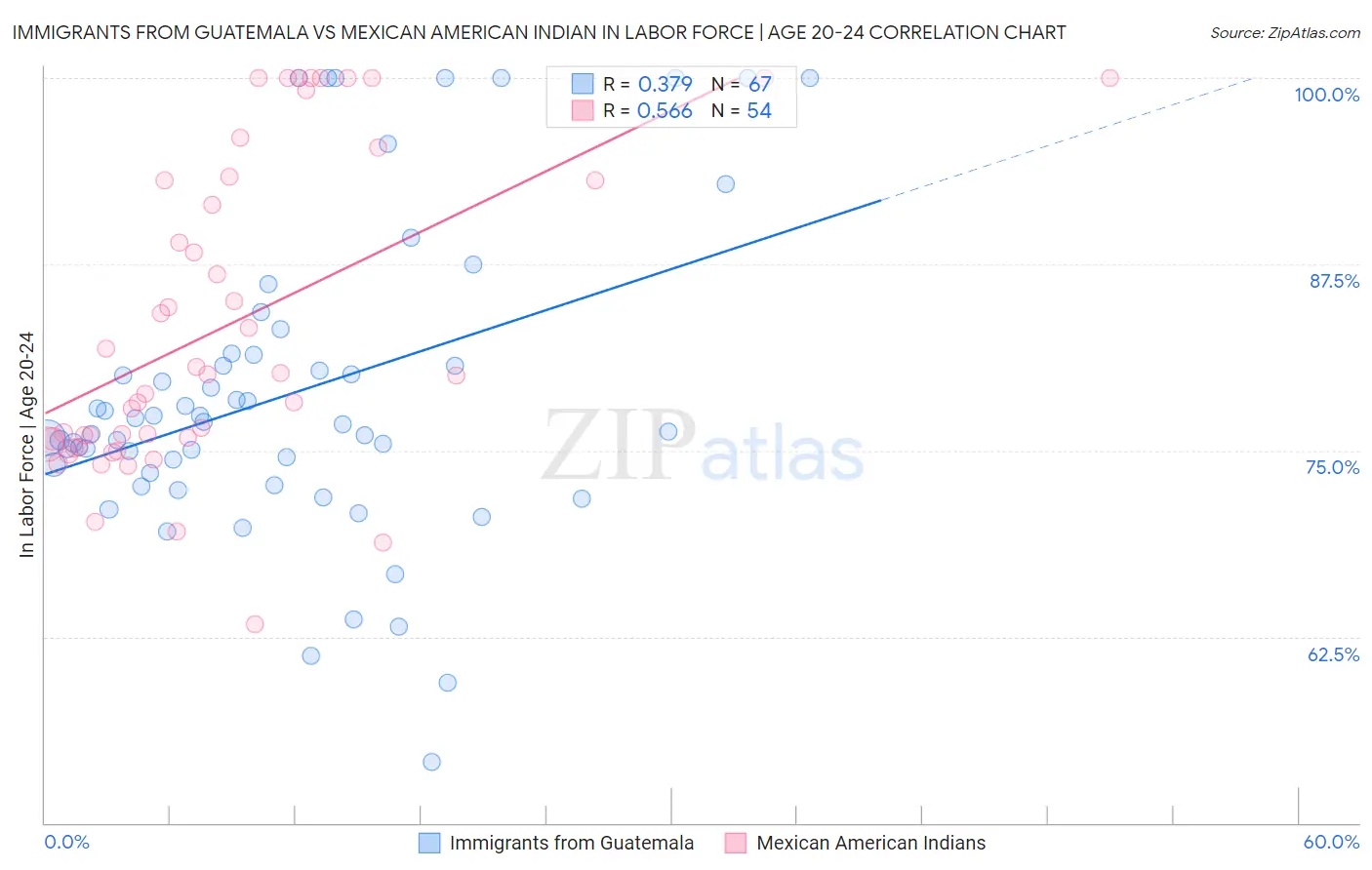 Immigrants from Guatemala vs Mexican American Indian In Labor Force | Age 20-24