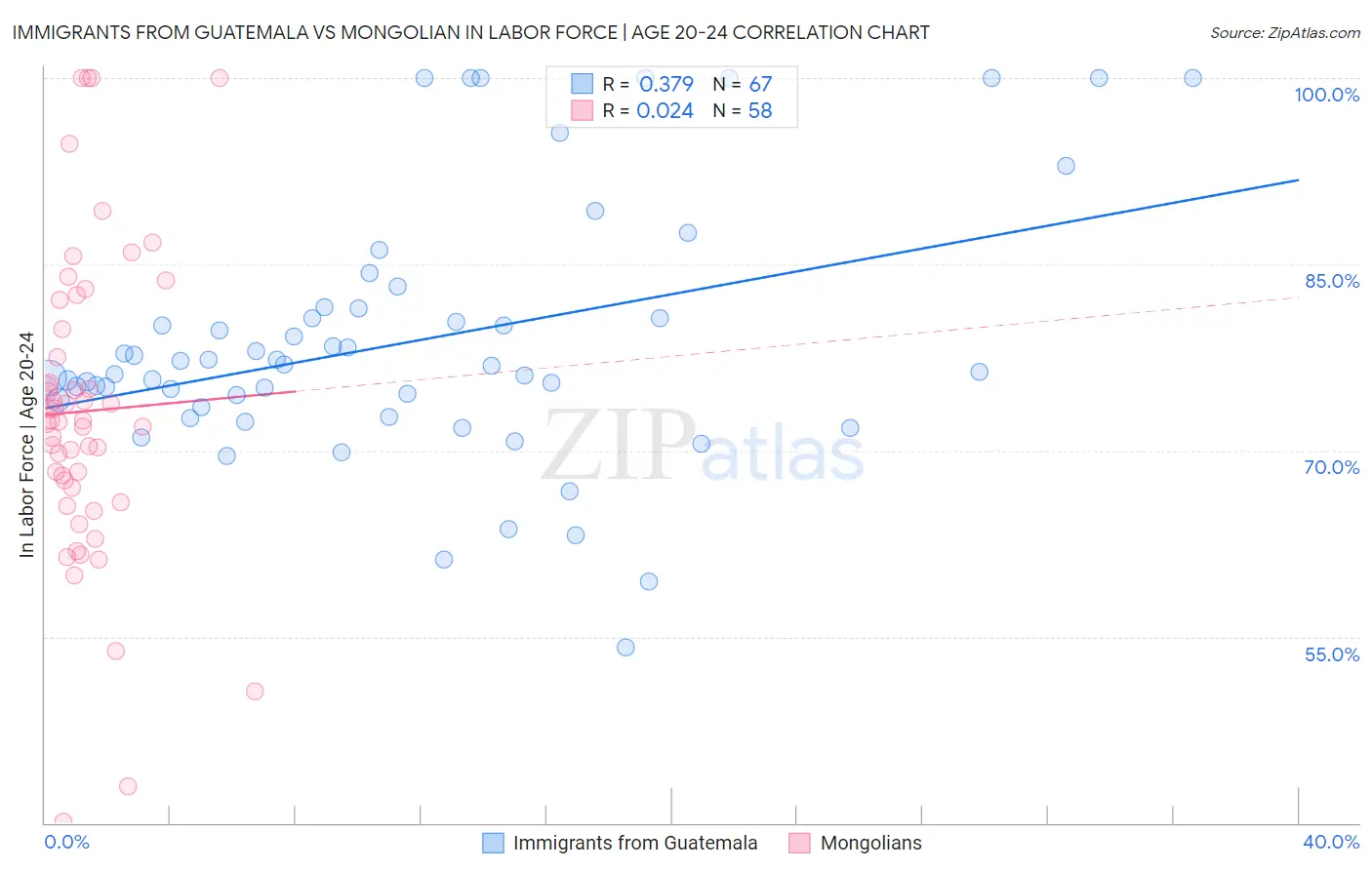 Immigrants from Guatemala vs Mongolian In Labor Force | Age 20-24