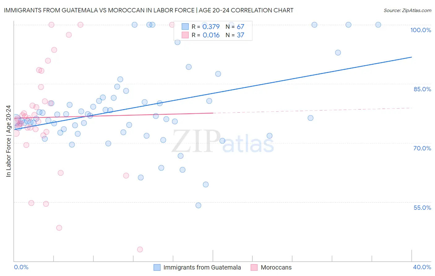 Immigrants from Guatemala vs Moroccan In Labor Force | Age 20-24