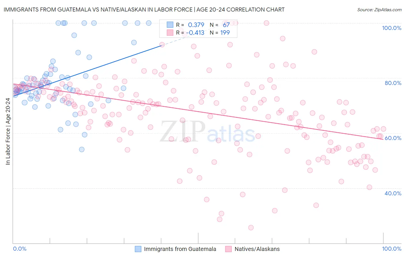Immigrants from Guatemala vs Native/Alaskan In Labor Force | Age 20-24