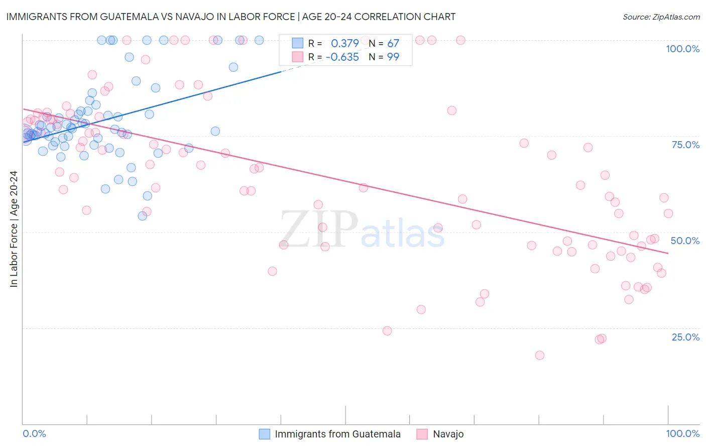 Immigrants from Guatemala vs Navajo In Labor Force | Age 20-24