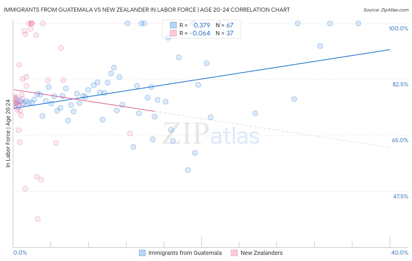 Immigrants from Guatemala vs New Zealander In Labor Force | Age 20-24