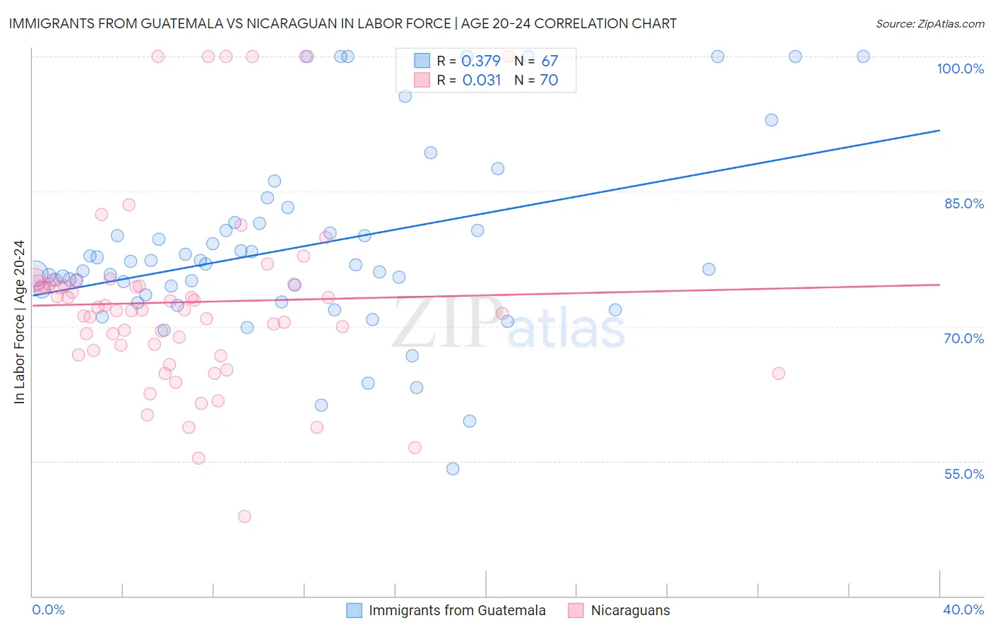 Immigrants from Guatemala vs Nicaraguan In Labor Force | Age 20-24