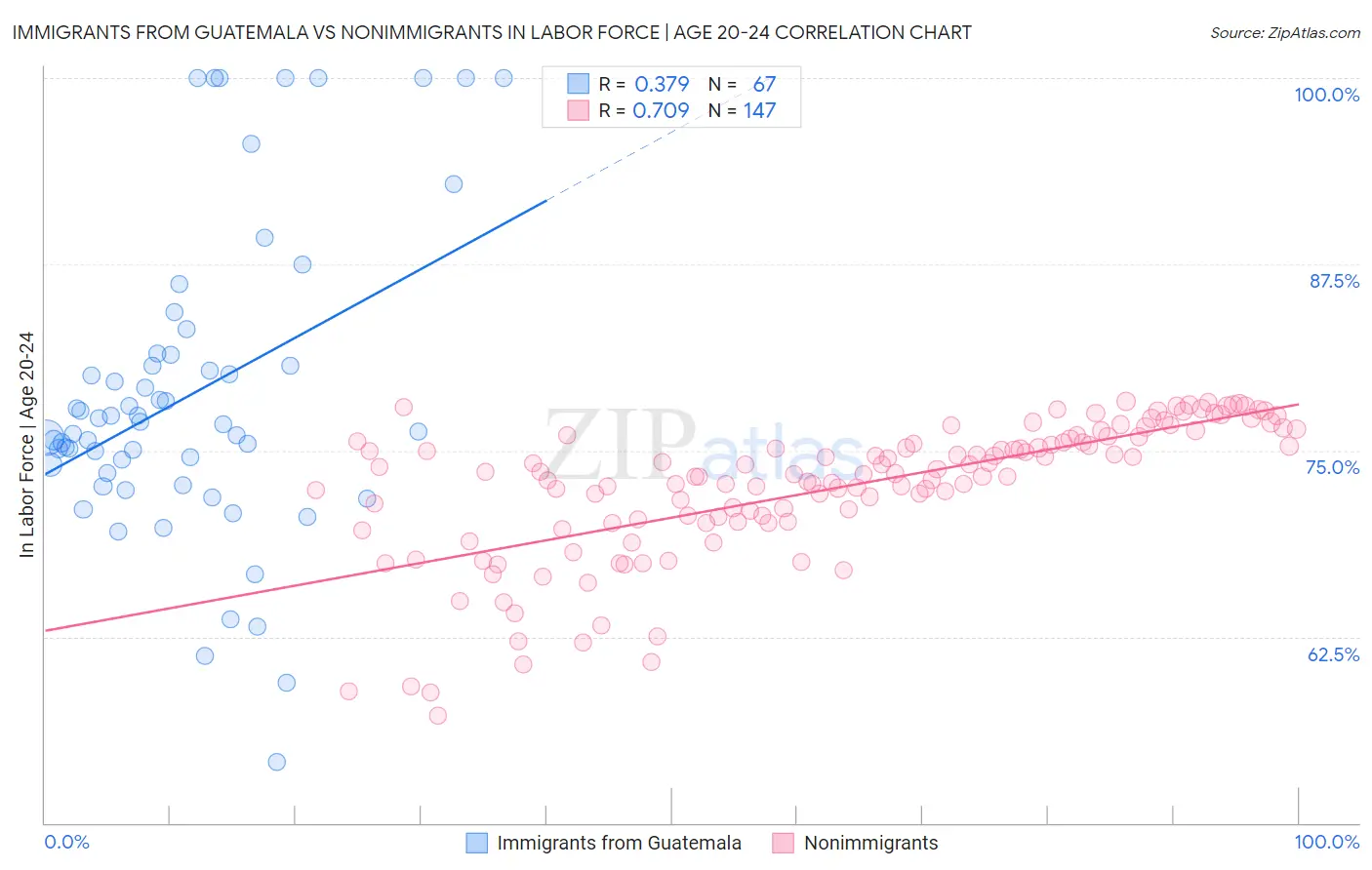 Immigrants from Guatemala vs Nonimmigrants In Labor Force | Age 20-24