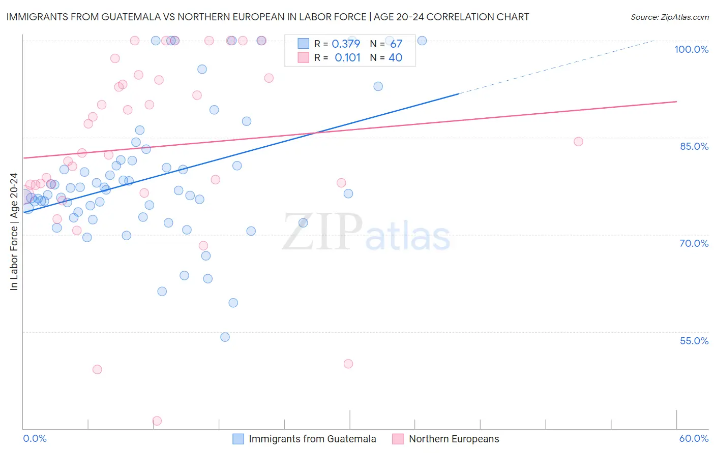 Immigrants from Guatemala vs Northern European In Labor Force | Age 20-24