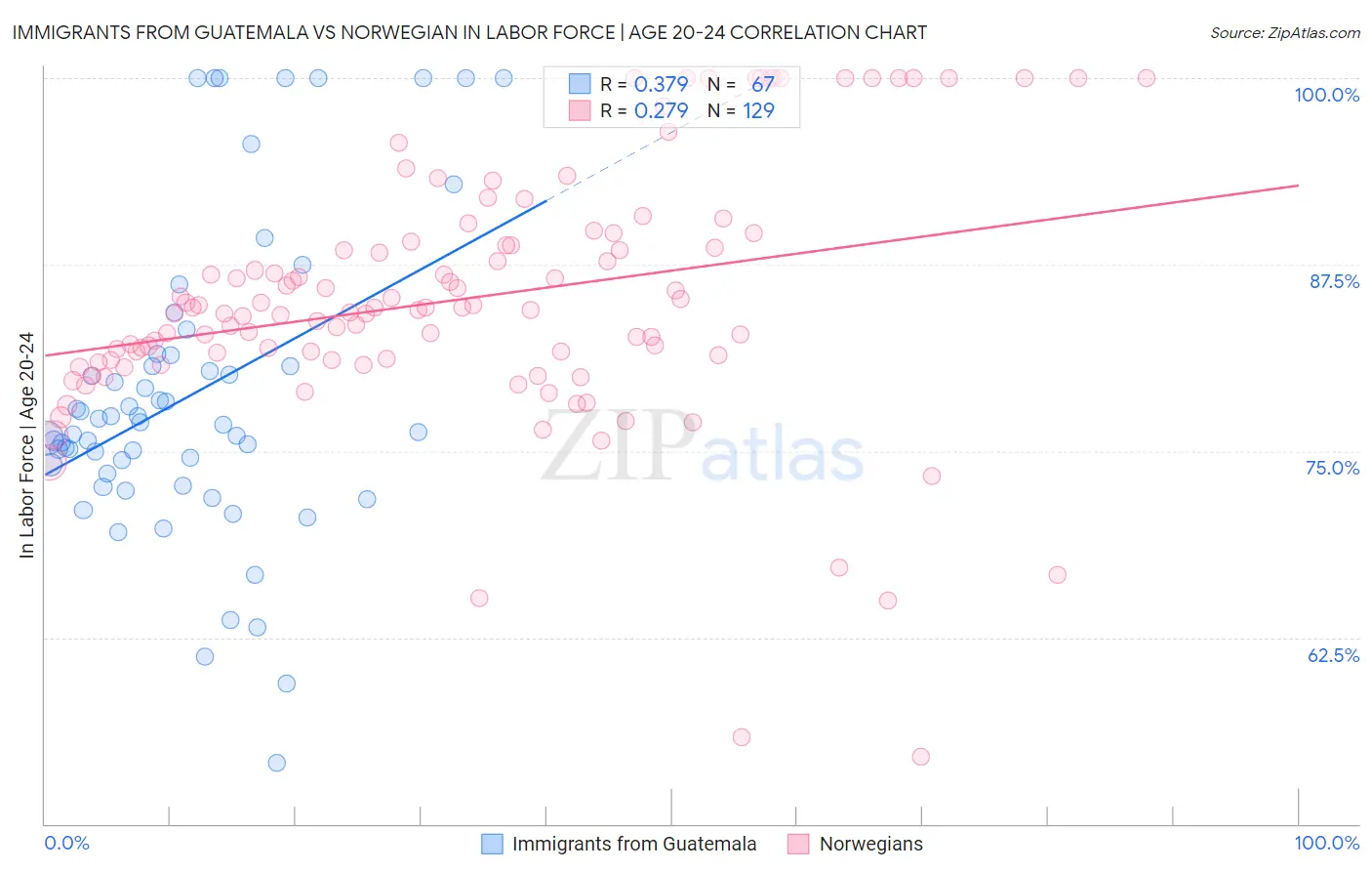 Immigrants from Guatemala vs Norwegian In Labor Force | Age 20-24