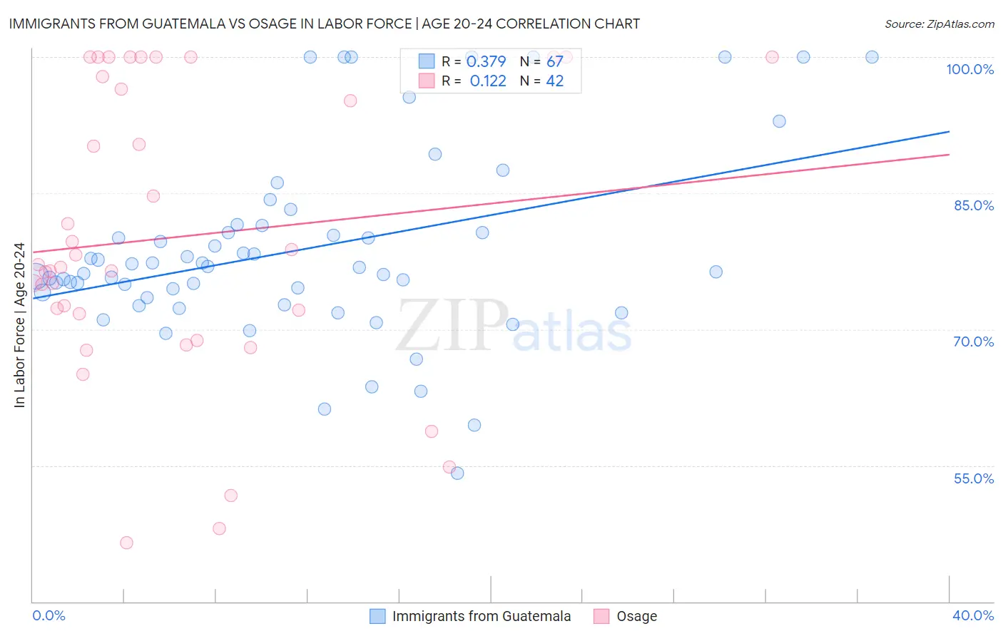 Immigrants from Guatemala vs Osage In Labor Force | Age 20-24
