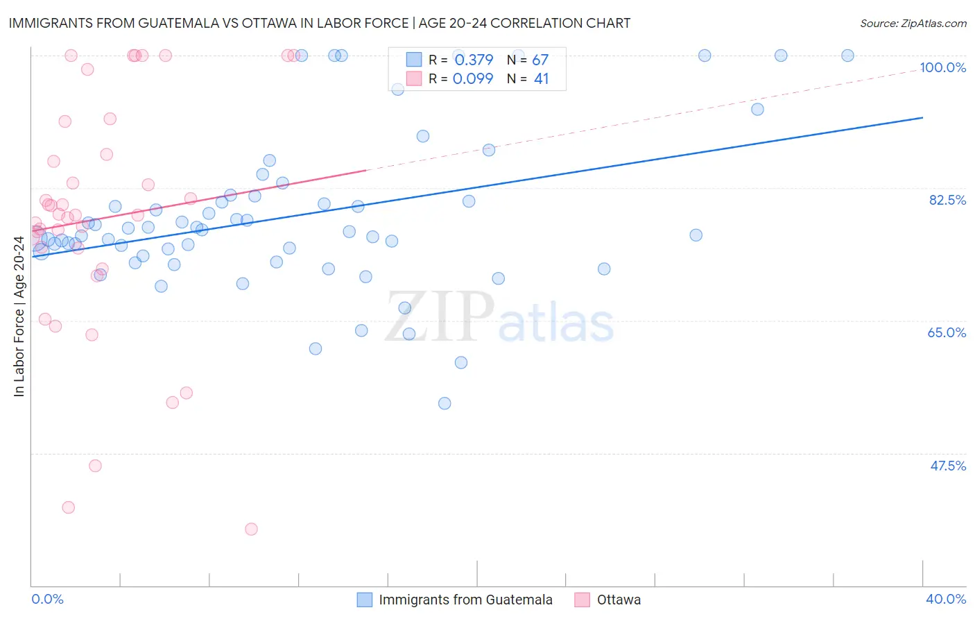 Immigrants from Guatemala vs Ottawa In Labor Force | Age 20-24