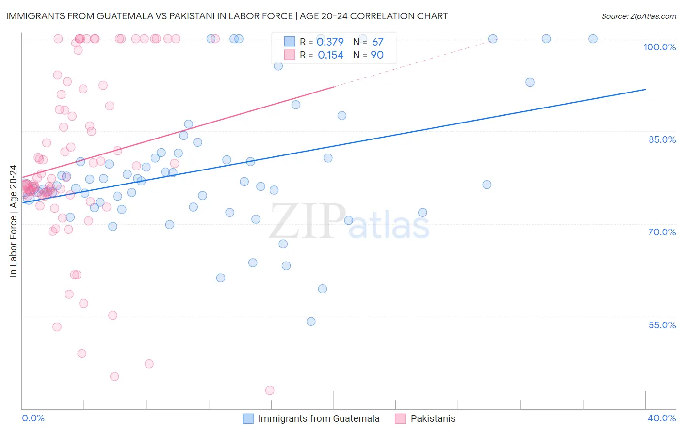 Immigrants from Guatemala vs Pakistani In Labor Force | Age 20-24