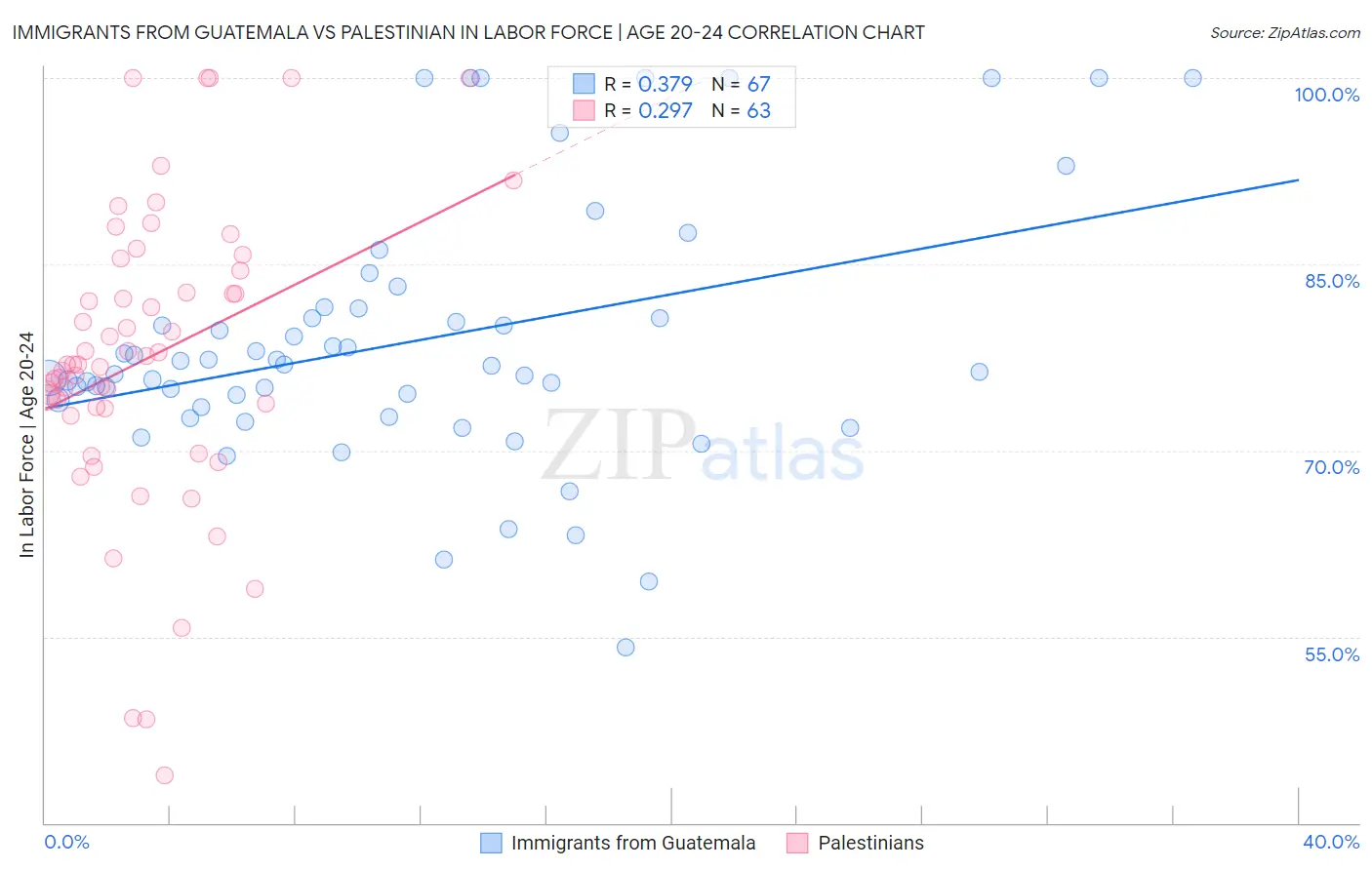 Immigrants from Guatemala vs Palestinian In Labor Force | Age 20-24