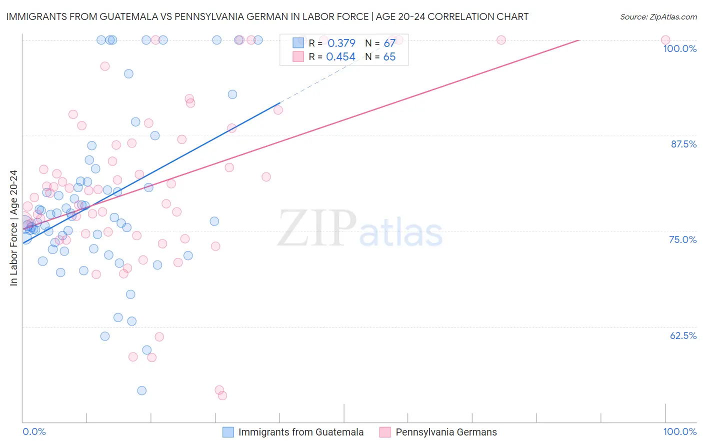 Immigrants from Guatemala vs Pennsylvania German In Labor Force | Age 20-24