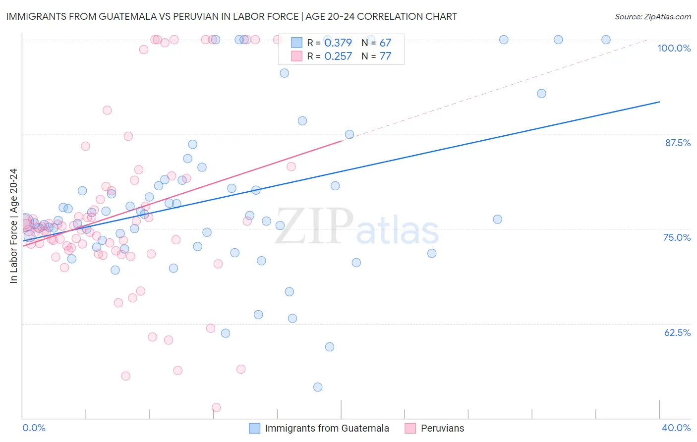 Immigrants from Guatemala vs Peruvian In Labor Force | Age 20-24
