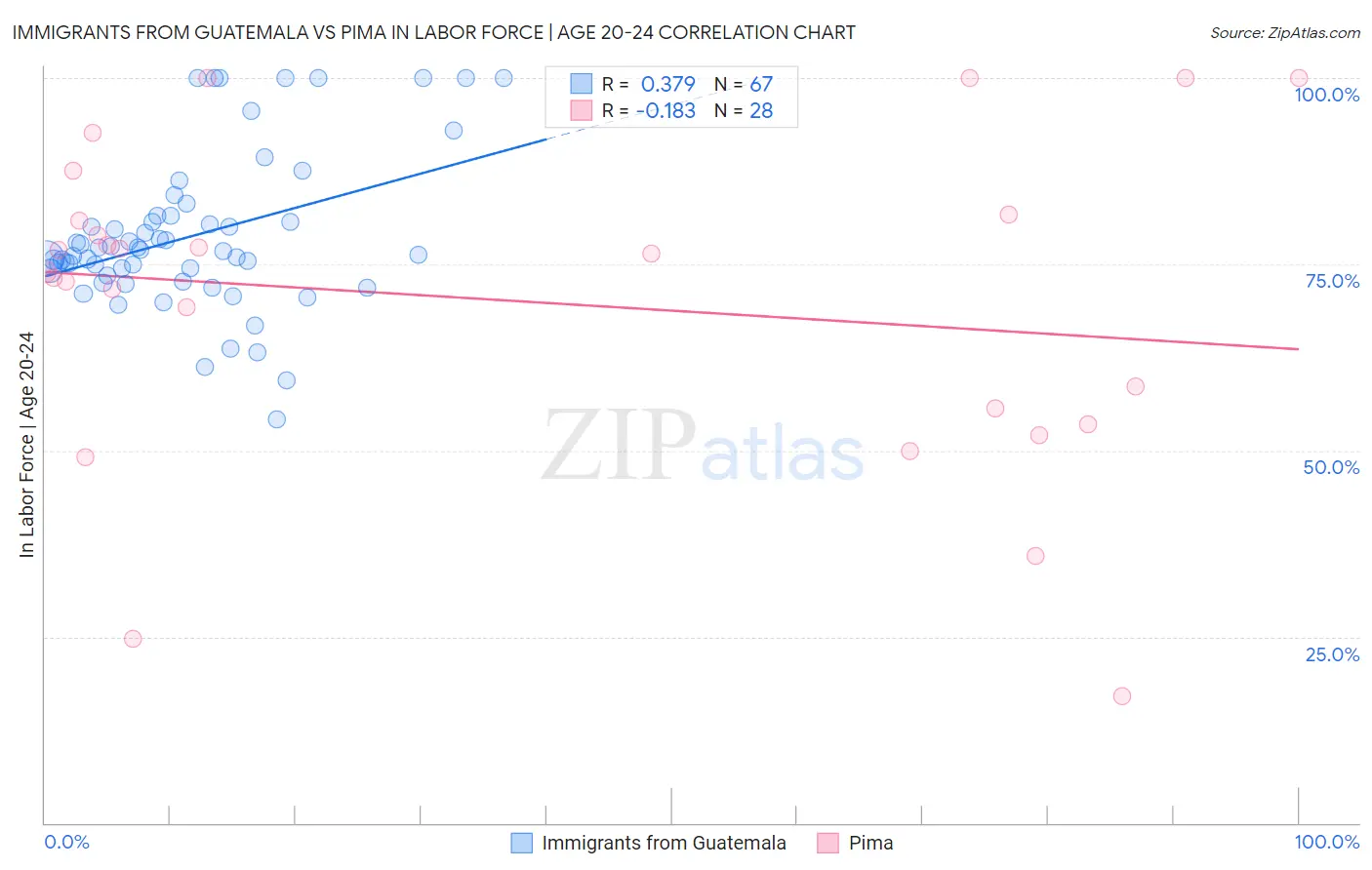 Immigrants from Guatemala vs Pima In Labor Force | Age 20-24