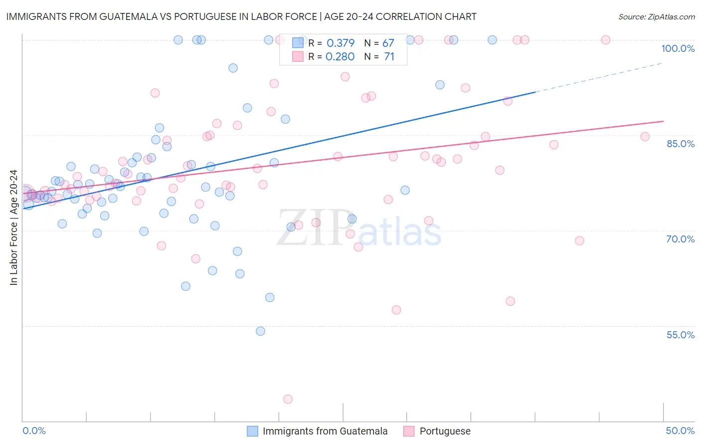 Immigrants from Guatemala vs Portuguese In Labor Force | Age 20-24
