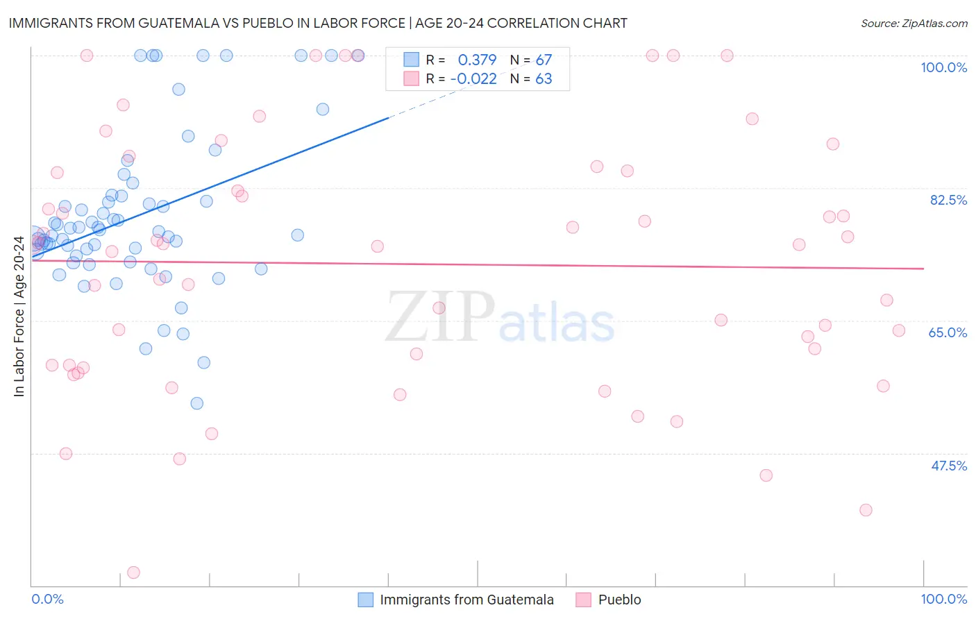 Immigrants from Guatemala vs Pueblo In Labor Force | Age 20-24