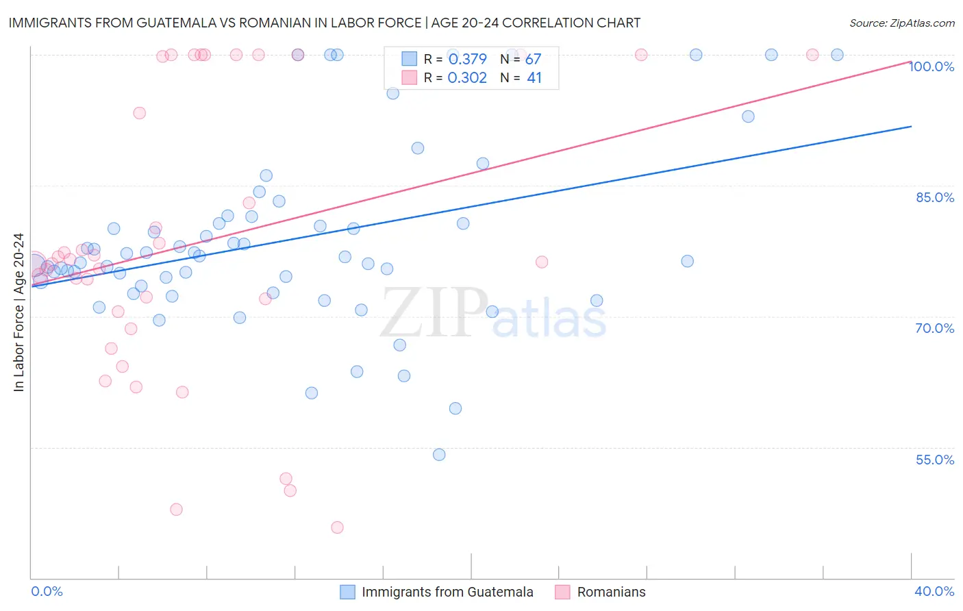 Immigrants from Guatemala vs Romanian In Labor Force | Age 20-24