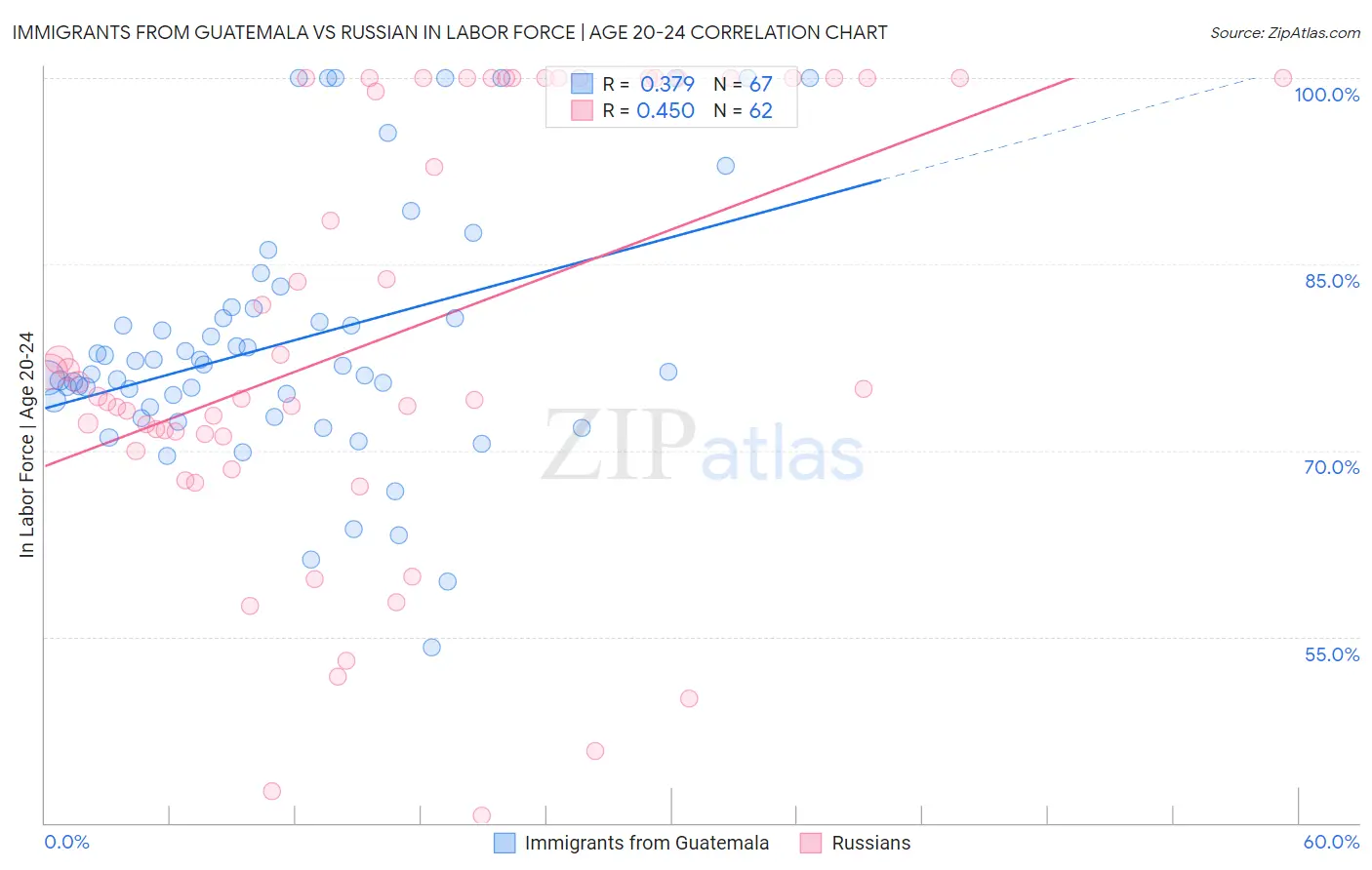 Immigrants from Guatemala vs Russian In Labor Force | Age 20-24