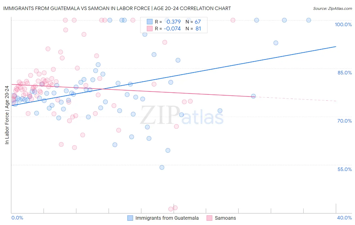 Immigrants from Guatemala vs Samoan In Labor Force | Age 20-24