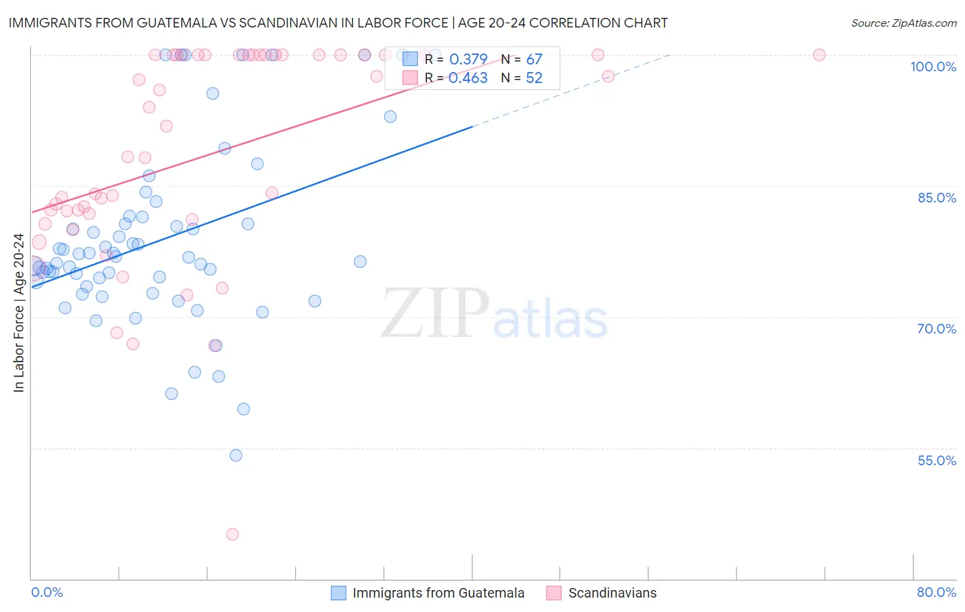 Immigrants from Guatemala vs Scandinavian In Labor Force | Age 20-24